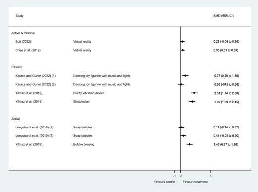 Unpooled estimate of self-reported distress.