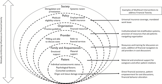 Mutually reinforcing influences on financial toxicity.