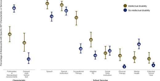 Percentage of adolescents with ASD with specific IEP components and services by ID status footnote: bars represent 95% confidence intervals.