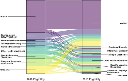 Changes in special education classifications from 2010 to 2018. The alluvial diagram represents the change in special education classifications (eligibilities) from 2010 (age 8 years) to 2018 (age 16 years). The height of each eligibility category is proportional to the number of adolescents represented in that category. In 2018, color patterns within a current 2018 eligibility represent the prior eligibility in 2010. The percentage of adolescents with autism eligibility increased from 44% in 2010 and 62% in 2018. The figure excludes 1 adolescent with a traumatic brain injury eligibility in 2010 and in 2018.