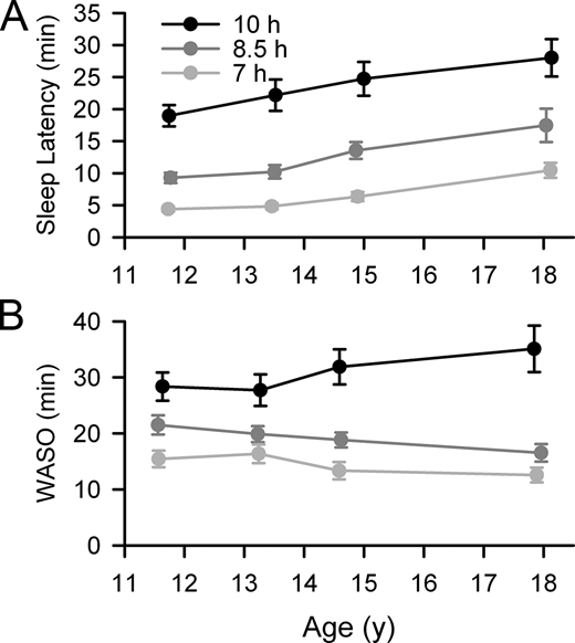 Earlier Bedtime and Its Effect on Adolescent Sleep Duration ...