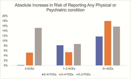 From ACEs to PCEs