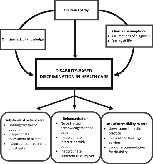 Conceptual framework of interpersonal disability-based discrimination in health care.