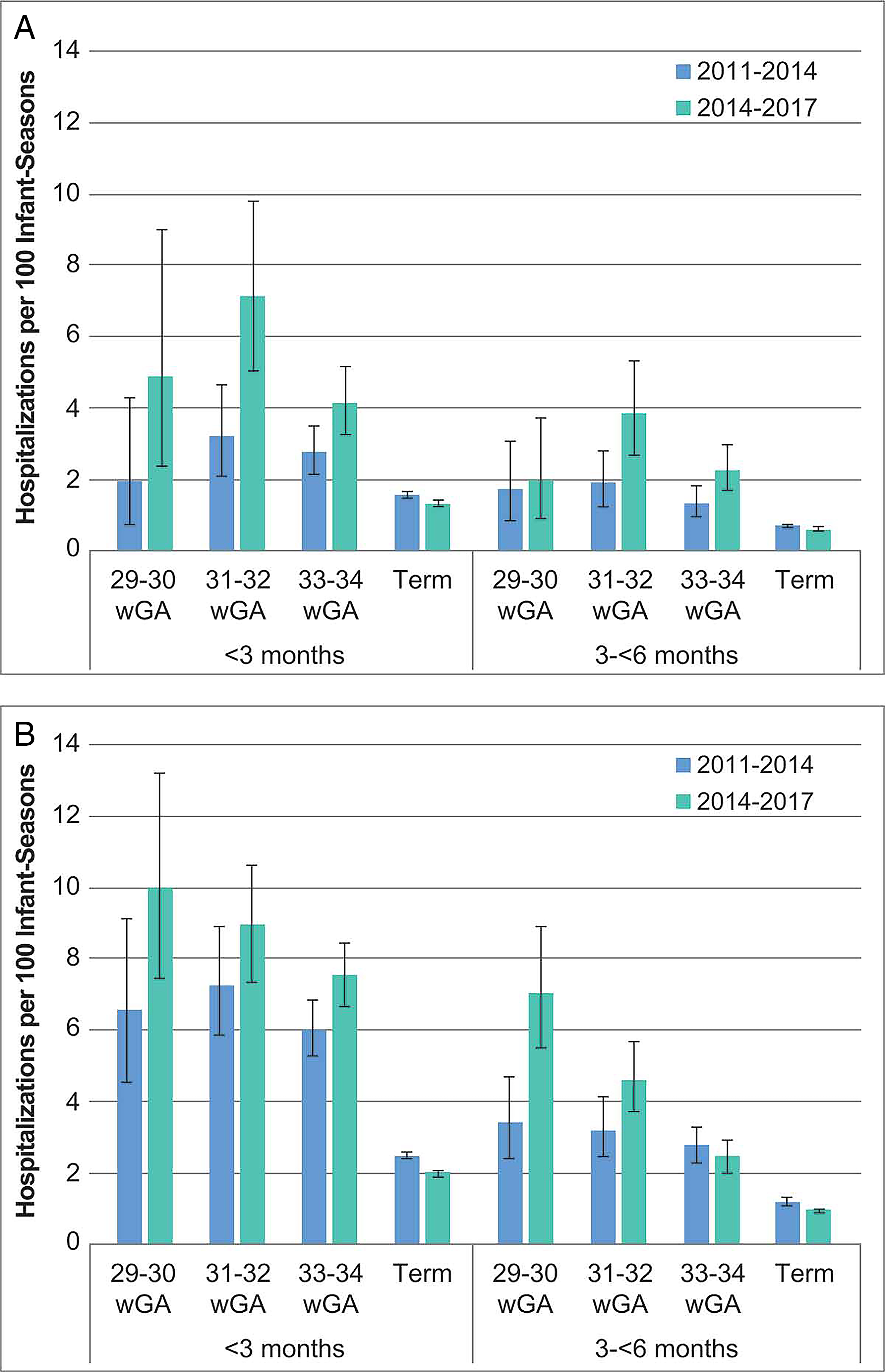 RSV hospitalization rates with 95% CIs for 2011 through 2014 and 2014 through 2017 RSV seasons by gestational age (wGA) among infants with (A) commercial or (B) Medicaid insurance. From Fergie J, Goldstein M, Krilov LR, Wade SW, Kong AM, Lance Brannman L. Update on respiratory syncytial virus hospitalizations among U.S. preterm and term infants before and after the 2014 American Academy of Pediatrics policy on immunoprophylaxis: 2011–2017. Human Vaccines and Immunotherapeutics, 2021;17(5): 1536–1545, DOI: 10.1080/21645515.2020.1822134.