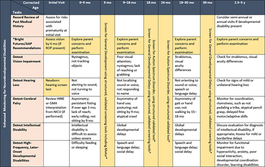 Primary Care Framework to Monitor Preterm Infants for ...