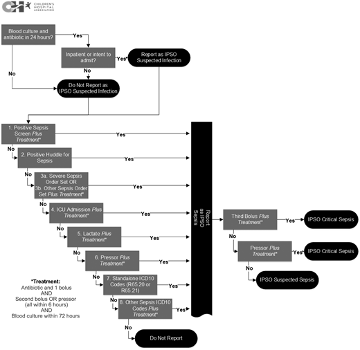 Sepsis definitions: flowchart defining 3 sepsis cohorts: IPSO suspected infection (not analyzed in this manuscript), ISS- those without frank organ dysfunction, where the provider intended to treat sepsis; and ICS- those that approximated septic shock.