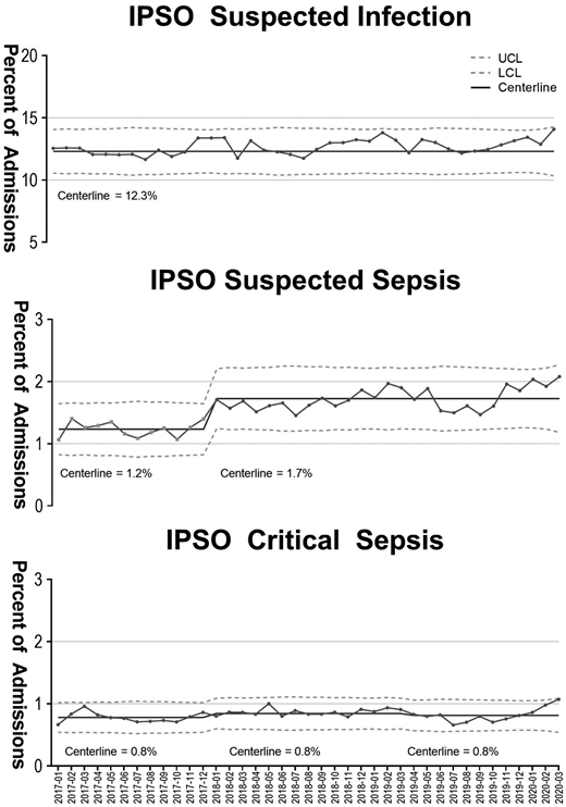 Incidence: the incidence of IPSO suspected infection and Critical sepsis stayed stable over time. The incidence of IPSO suspected sepsis initially increased, as recognition methods were operationalized, later stabilizing after 2018.
