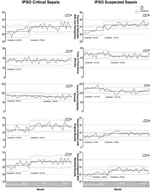 Process measures: significant improvements in both the ICS and ISS cohorts occurred in structured recognition (screen, huddle, or order-set), time to the first antibiotic, and all-or-nothing compliance for both the original and modified bundles.