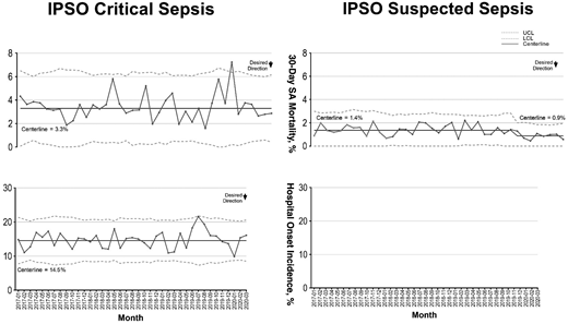 Outcome measures: there was as decrease in mortality for the IPSO suspected sepsis cohort over time and no change in incidence of hospital onset critical sepsis. Hospital onset sepsis is defined as onset of ICS 12 hours after time zero, per 1000 admissions (thus there is no data for the ISS Cohort). SA, sepsis attributable.