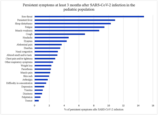 Persistent symptoms of COVID-19 (at least 3 months after acute SARS-CoV-2 infection) reported in children and adolescents (0–19y).