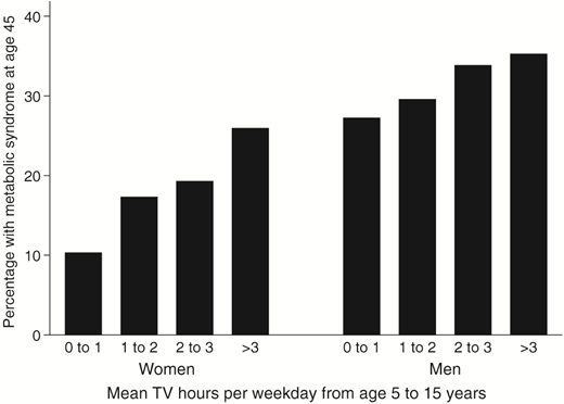Percentage of women and men with metabolic syndrome at 45 years of age according to their reported television viewing time between ages 5 and 15 years.