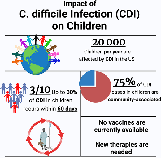 The impact of Clostridioides difficile infection in children.