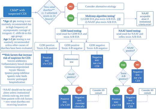 A laboratory testing approach for diagnosis of Clostridioides difficile infection in children.a