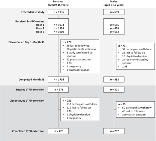 Participant disposition in the base study and LFTU. AE, adverse event.