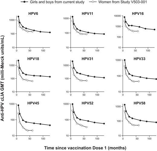 Anti-HPV cLIA GMTs through 10 years post vaccination in girls and boys aged 9 to 15 years from the 9vHPV vaccine LTFU (Study V503-002-20) and women aged 16 to 26 years from Study V503-001.5