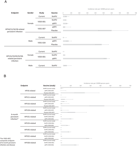 Incidence rates of vaccine HPV-type-related endpoints in qHPV and 9vHPV vaccine trials. A, Combined incidence of persistent infection related to HPV6/11/16/18 and HPV31/33/45/52/58 in female and male participants in the present study and prior efficacy studies of 9vHPV and qHPV vaccines. Error bars show 95% CI. Study V503-001: NCT005435435; Study V501-007: NCT0036571621; Study V501-020 NCT00090285.22 B, Incidence of persistent infection related to individual vaccine-targeted HPV types in the present study and prior efficacy studies of 9vHPV and qHPV vaccines. Error bars show 95% CI. Study V503-001: NCT005435435; Study V501-007: NCT00365716.21 C, Incidence of cervical dysplasia related to HPV6/11/16/18 and HPV31/33/45/52/58 in the present study and prior efficacy studies of 9vHPV and qHPV vaccines. Error bars show 95% CI. Study V503-001: NCT005435435; Study V501-007: NCT0036571643; Study V501-013: NCT0009252123; Study V501-015: NCT00092534.44 D, Incidence of external genital lesions and condyloma in females related to HPV6/11/16/18 and HPV31/33/45/52/58 in the present study, and prior efficacy studies of 9vHPV and qHPV vaccines. Error bars show 95% CI. Study V503-001: NCT005435435; Study V501-007: NCT0036571643; Study V501-013: NCT0009252123; Study V501-015: NCT00092534.44 E, Incidence of external genital lesions and condyloma in males related to HPV6/11/16/18 in the present study and Study V501-020. Error bars show 95% CI. Study V501-020: NCT00090285.22