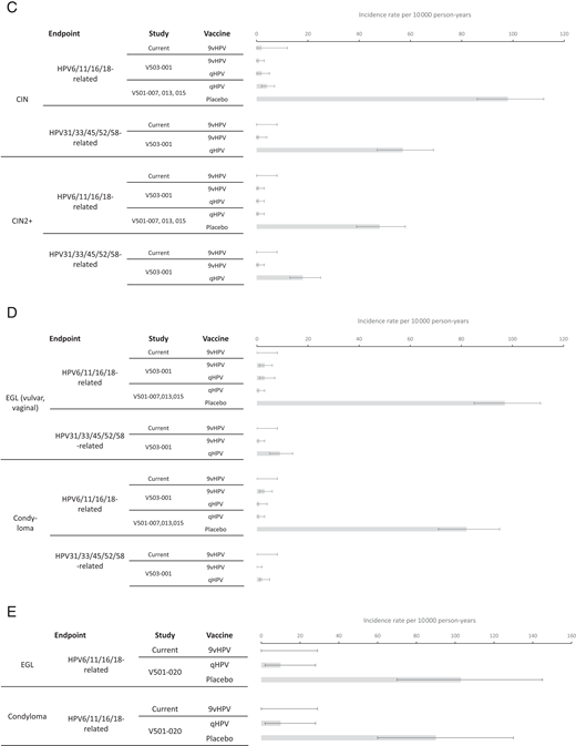 Incidence rates of vaccine HPV-type-related endpoints in qHPV and 9vHPV vaccine trials. A, Combined incidence of persistent infection related to HPV6/11/16/18 and HPV31/33/45/52/58 in female and male participants in the present study and prior efficacy studies of 9vHPV and qHPV vaccines. Error bars show 95% CI. Study V503-001: NCT005435435; Study V501-007: NCT0036571621; Study V501-020 NCT00090285.22 B, Incidence of persistent infection related to individual vaccine-targeted HPV types in the present study and prior efficacy studies of 9vHPV and qHPV vaccines. Error bars show 95% CI. Study V503-001: NCT005435435; Study V501-007: NCT00365716.21 C, Incidence of cervical dysplasia related to HPV6/11/16/18 and HPV31/33/45/52/58 in the present study and prior efficacy studies of 9vHPV and qHPV vaccines. Error bars show 95% CI. Study V503-001: NCT005435435; Study V501-007: NCT0036571643; Study V501-013: NCT0009252123; Study V501-015: NCT00092534.44 D, Incidence of external genital lesions and condyloma in females related to HPV6/11/16/18 and HPV31/33/45/52/58 in the present study, and prior efficacy studies of 9vHPV and qHPV vaccines. Error bars show 95% CI. Study V503-001: NCT005435435; Study V501-007: NCT0036571643; Study V501-013: NCT0009252123; Study V501-015: NCT00092534.44 E, Incidence of external genital lesions and condyloma in males related to HPV6/11/16/18 in the present study and Study V501-020. Error bars show 95% CI. Study V501-020: NCT00090285.22