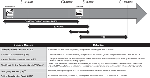 Common outcomes for evaluating clinical deterioration outside of the ICU, with definitions and time points.