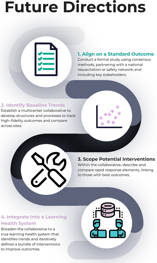 Proposed future directions for preventing harm from unrecognized clinical deterioration.