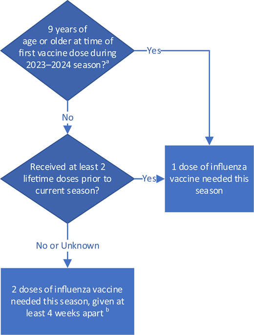 Number of 2023–2024 seasonal influenza vaccine doses recommended for children on the basis of age and previous vaccination history. a Must be at least 6 months of age to be eligible for influenza vaccine. b Second dose still required for children who turn 9 years between first and second dose.