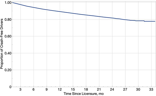 Kaplan-Meier curve of estimated proportion of crash-free drivers over time. Mean time to first crash was 235 days, with 90% of crashes occurring between 17 and 626 days. The mean follow-up time was 465 days, with 90% of drivers having a follow-up time between 122 and 836 days, and the maximum follow-up was 988 days.