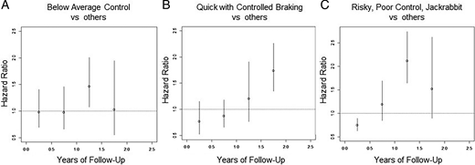 Nonconstant hazard ratio point estimates (and 95% CIs) for skill clusters (A) Below Average Control, (B) Quick with Controlled Braking, and (C) Risky, Poor Control, Jackrabbit, assuming a changepoint model with constant hazard for 0 to 6 months, 6 to 12 months, 12 to 18 months, and 18 to end of follow-up.