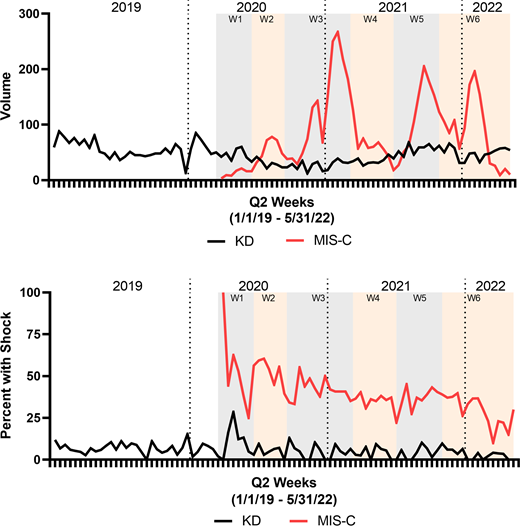 Volume of hospitalization and proportion of hospitalizations with shock for MIS-C and KD. (A) Volume of hospitalization for MIS-C and KD. (B) Proportion of hospitalizations with shock for MIS-C and KD. Data shown every 2 weeks from January 2019 to May 2022 with COVID-19 waves indicated with shading.