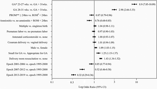 Forest plot of multivariable analysis of factors associated with late-onset sepsis among very low birth weight infants. Delivery room resuscitation refers to intensive resuscitation measures including: intubation and/or cardiac compression and/or epinephrine administration; *GA, gestational age; **PROM, prolonged rupture of membranes; #ROM, rupture of membranes.