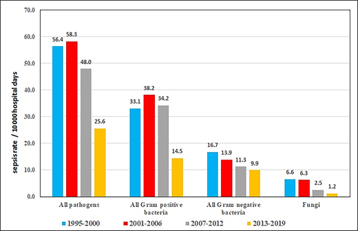 Temporal changes in late-onset sepsis rates by pathogen groups among very low birth weight infants.