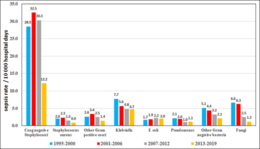 Temporal changes in pathogen-specific late-onset sepsis rates among very low birth weight infants.
