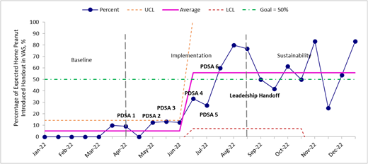 Early Peanut Introduction in Infants: Improving Guideline Adherence ...