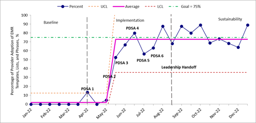 Early Peanut Introduction in Infants: Improving Guideline Adherence ...