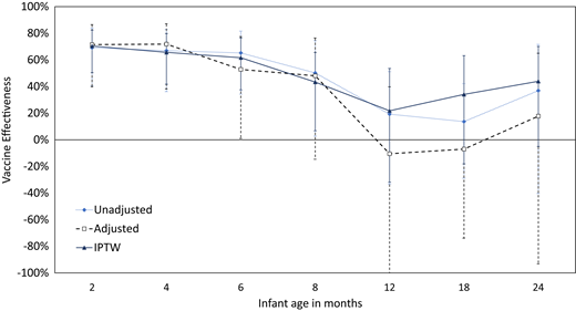 Effectiveness of pertussis vaccination during pregnancy against notified pertussis infection, by infant age in months. Dashed lines indicate 95% confidence intervals. Adjusted estimates controlled for maternal age, First Nations status, asthma, diabetes, hypertension, coronary heart disease, diagnosis of a pregnancy complication, parity, smoking status, trimester of prenatal care initiation, year of conception, socioeconomic status, and receipt of influenza vaccine; inverse probability of treatment weighted (IPTW) estimates were weighted by the inverse probability of receiving diphtheria-tetanus-acellular pertussis vaccine during pregnancy. Probabilities were derived from multivariable logistic regressions predicting the odds of vaccination by maternal age, First Nations status, asthma, diabetes, hypertension, coronary heart disease, diagnosis of a pregnancy complication, parity, smoking status, trimester of prenatal care initiation, year of conception, socioeconomic status, and receipt of influenza vaccine.