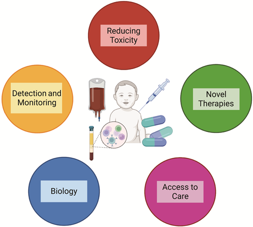 Pedss Innovations in Cancer Treatment of Children | Pediatrics | American ...