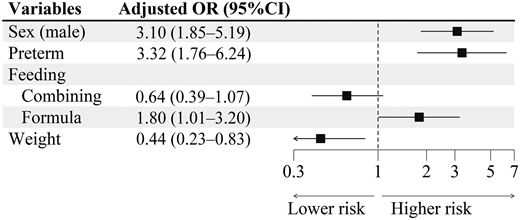 Preterm Birth and Infantile Appendicitis | Pediatrics | American ...