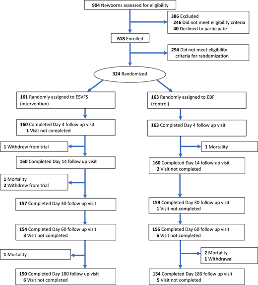 Eligibility criteria, sample size, and randomization.