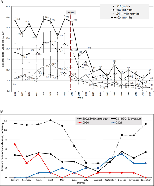 Ipd Pattern Invasive Pneumococcal Disease After 2 Decades of Pneumococcal Conjugate ...