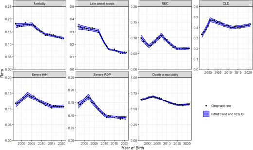 Observed rate (dot) and fitted trend with 95% CI (shaded area) for mortality, morbidities, and survival without morbidity among infants born at 24 to 28 weeks’ gestational age from 1997 to 2021. CI adjusted for clustering of infants within hospitals.