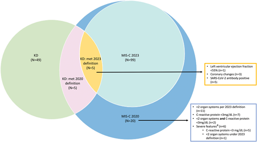Patient classification and characteristics. MIS-C, multisystem inflammatory syndrome in children; KD, Kawasaki disease. a Severe features were defined as clinician-documented shock or cardiac involvement (left ventricular ejection fraction <55% or left anterior descending or right coronary artery z-score ≥2.5).