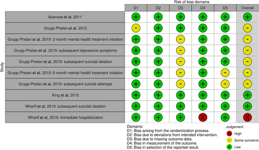 Risk of bias in RCTs.20,22,25,27,28 This figure was created by using robvis (visualization tool).49