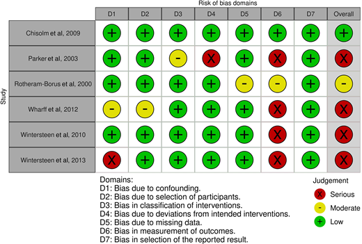 Risk of bias in NRC studies.10,19,21,26,30,31 This figure was created by using robvis (visualization tool).49