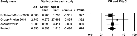 Forest plot of subsequent suicide attempts.10,22,27 Odds ratios <1 indicate that the interventions resulted in fewer suicide attempts at follow-up. Rates imputed from Rotheram-Borus10 assume equal rates of attrition between groups, per the author’s advice. See Supplemental Table 4 for details on study-specific outcome data.