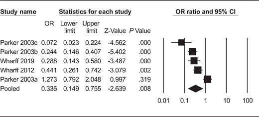 Forest plot of immediate psychiatric hospitalizations.25,26 Odds ratios <1 indicate that the interventions resulted in fewer hospitalizations at follow-up as compared with controls. Twelve-month Ns were imputed from reported monthly participant rates for Parker30 for inclusion in this meta-analysis. Parker et al, 2003 measured immediate hospitalizations at Hotel Dieu Hospital in after introduction of an intervention program in 1998 (Parker 2003a), in 2000 after termination of the program in 1999 (Parker 2003b), and at the Hospital for Sick Children in 1999 (Parker 2003c). See Supplemental Table 5 for details on study-specific outcome data.