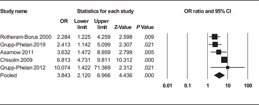 Forest plot of behavioral and mental health care service use.10,19,20,22,27 Odds ratios >1 indicate that the interventions resulted in higher rates of using behavioral and mental health care services compared with controls. See Supplemental Table 6 for details on study-specific outcome data.