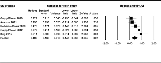 Forest plot of the effects of interventions on subsequent depression symptoms.10,20,22,27,28 Hedges’ g >0 indicates that interventions reduced scores on measures of depression at follow-up (controlling for baseline scores) compared with controls. All studies had a low or moderate risk of bias for these outcomes. See Supplemental Table 7 for details on study-specific outcome data.