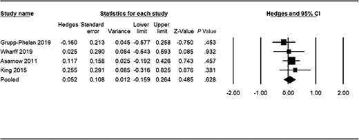Forest plot of the effects of interventions on subsequent suicidal ideation.2,22,25,27 Hedges’ g >0 means that interventions reduced scores on measures of suicidal ideation at follow-up (controlling for baseline scores) as compared with controls. See Supplemental Table 7 for details on study-specific outcome data.