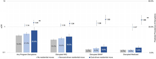 Adjusted associations between residential moves (cost-driven and noncost-driven) and disruptions in social safety net access among social safety net-eligible children in the Children’s HealthWatch Study (N = 9344). * Adjusted for child and caregiver age, caregiver race/ethnicity, nativity, education, marital status, study site, visit type, and year. ** Denotes statistically significant (P < .05) P value for Wald test comparing effect estimates for cost-driven versus noncost-driven moves.