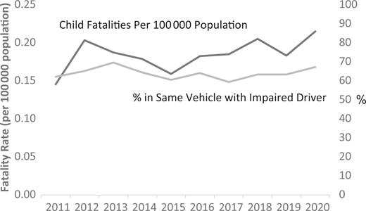 Fatality rate for child passengers killed while being transported by alcohol-impaired drivers and proportion of all child passenger deaths involving an impaired driver in which child was transported by an impaired driver—United States, 2010–2020.