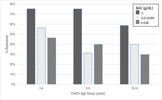 Restraint use among child passengers who died by child’s age and blood alcohol concentration of child’s driver—United States, 2011–2020.
