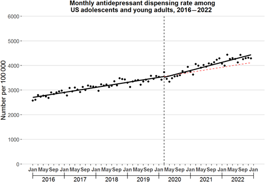 Monthly antidepressant dispensing rate among US adolescents and young adults aged 12 to 25 years, 2016 to 2022. The vertical line represents March 2020, the beginning of the US COVID-19 outbreak. The solid line represents the fitted line from linear segmented regression models. The dotted line represents the counterfactual trend, or the trend that would have occurred if pre March 2020 trends had continued.